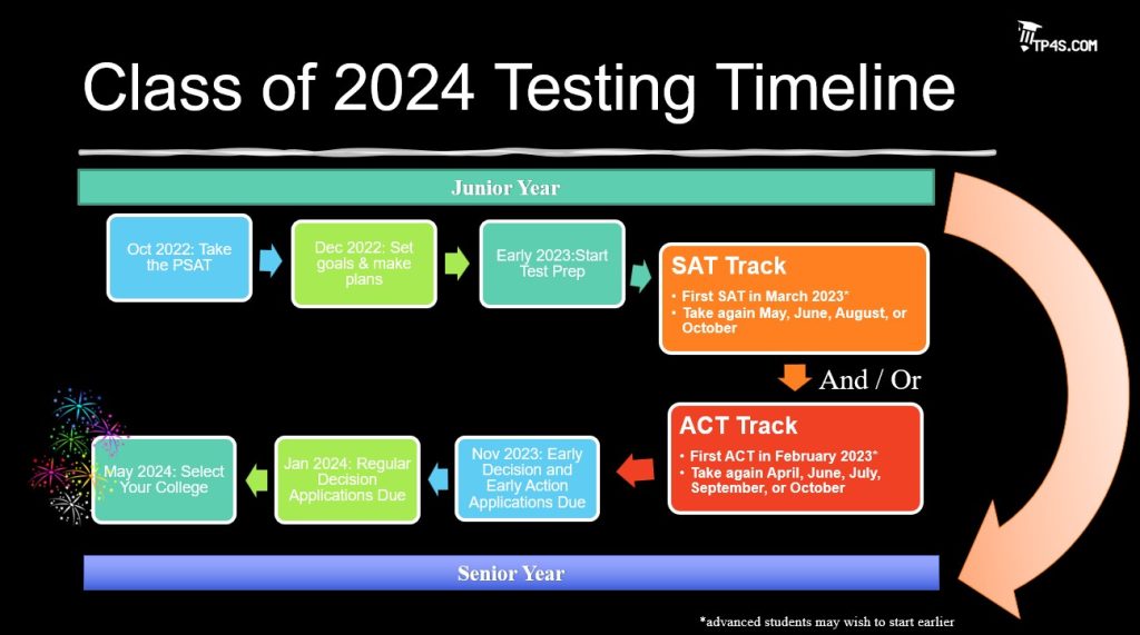 Testing Timeline For Class Of 2024 Test Prep For Success   Testing Timeline Class Of 2024 1024x571 